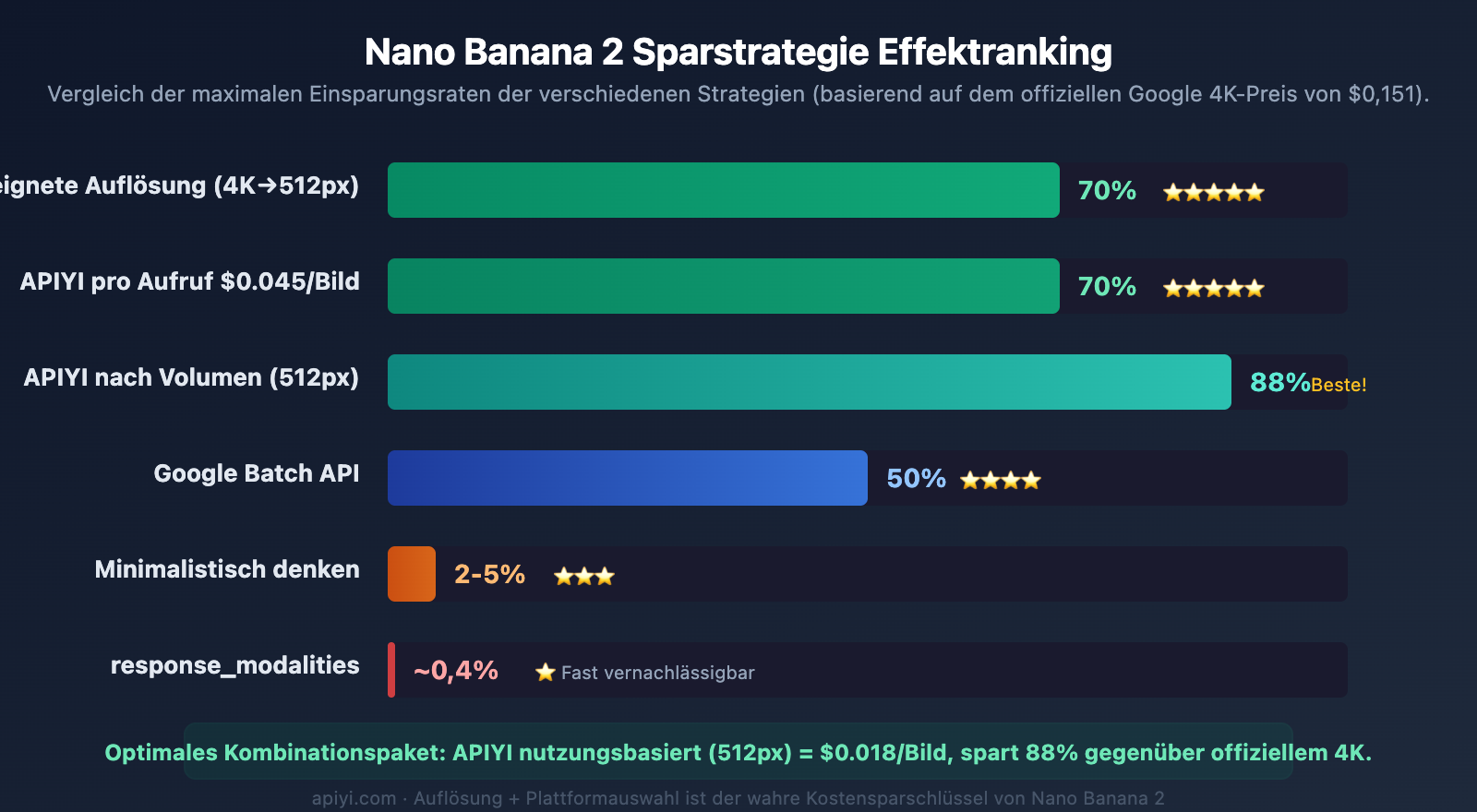 nano-banana-2-response-modalities-image-only-token-cost-guide-de 图示