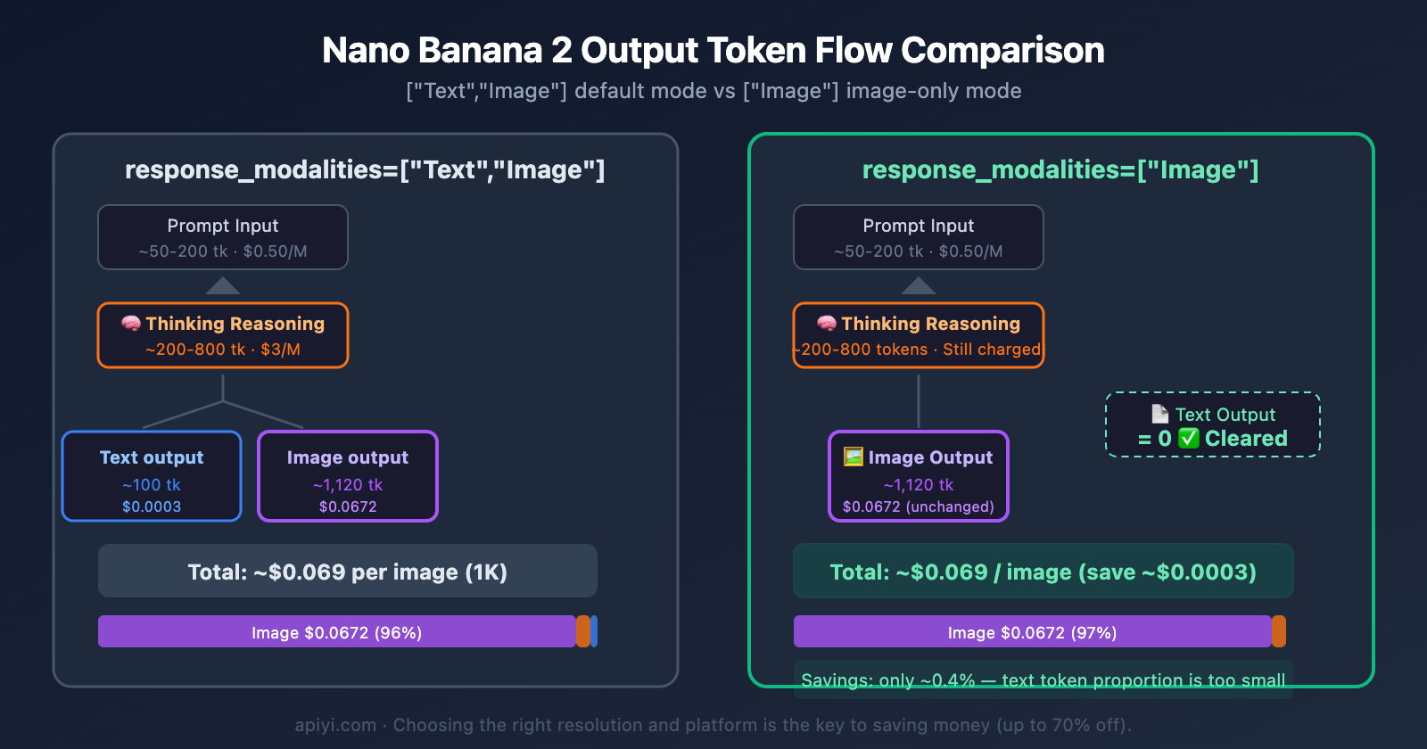 nano-banana-2-response-modalities-image-only-token-cost-guide-en 图示