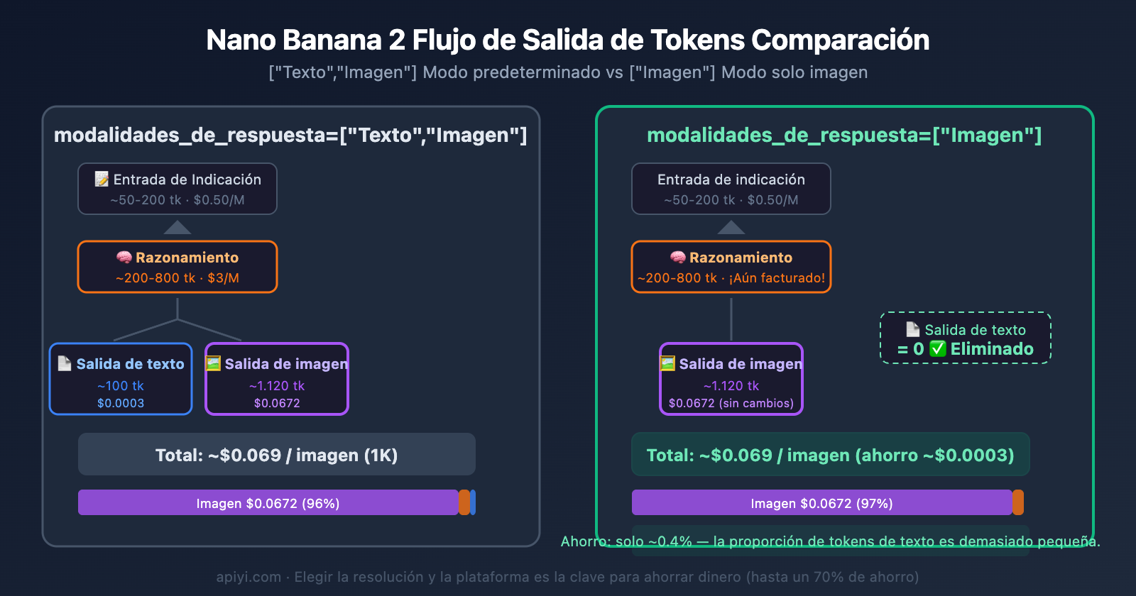 nano-banana-2-response-modalities-image-only-token-cost-guide-es 图示