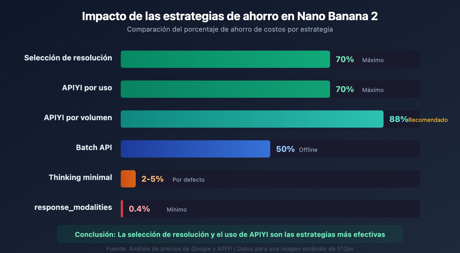 nano-banana-2-response-modalities-image-only-token-cost-guide-es 图示