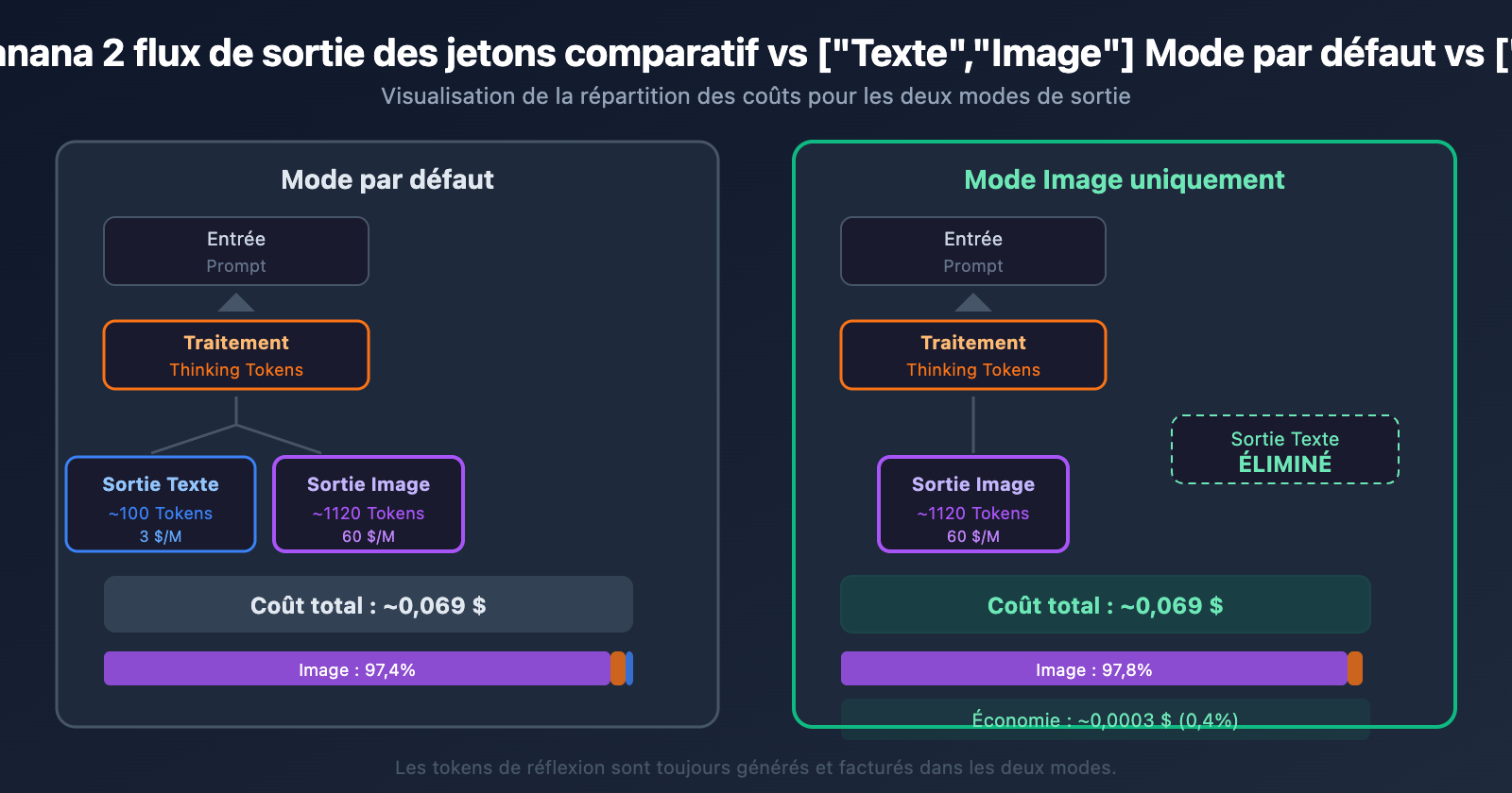 nano-banana-2-response-modalities-image-only-token-cost-guide-fr 图示