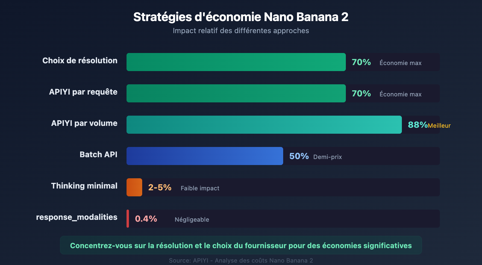 nano-banana-2-response-modalities-image-only-token-cost-guide-fr 图示
