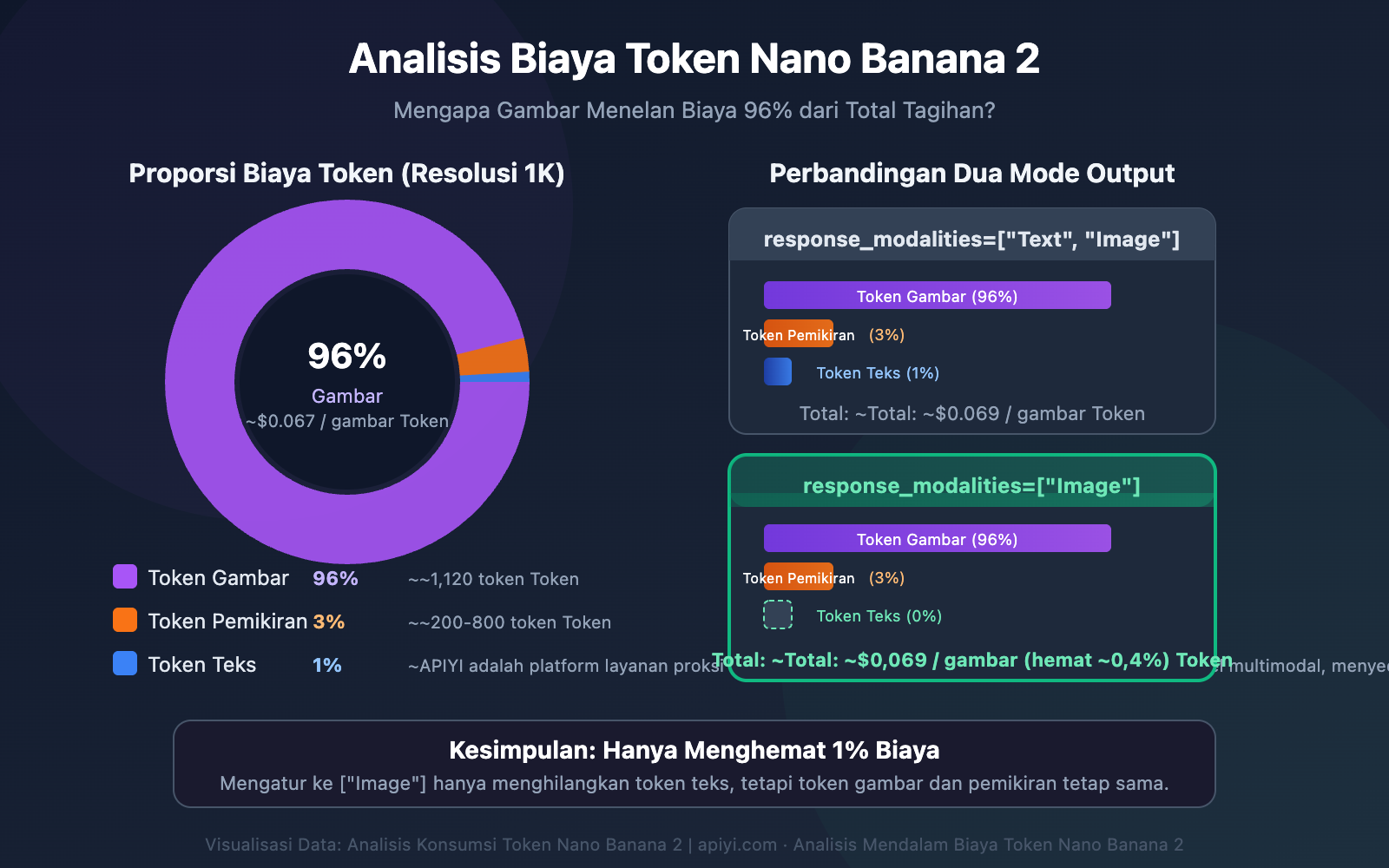 nano-banana-2-response-modalities-image-only-token-cost-guide-id 图示