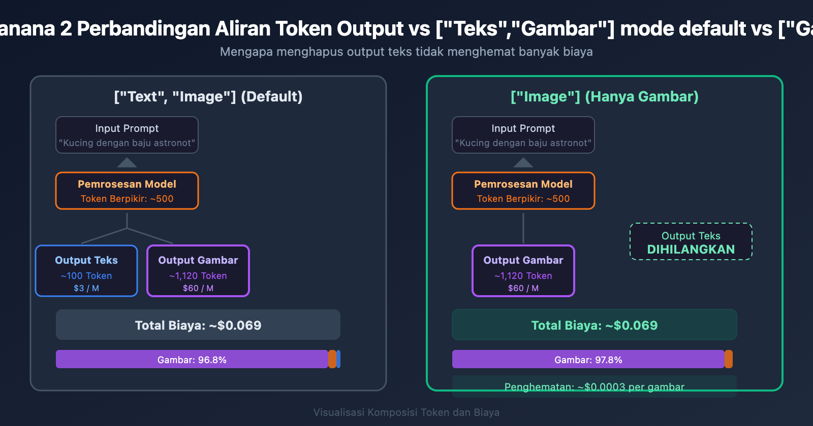 nano-banana-2-response-modalities-image-only-token-cost-guide-id 图示