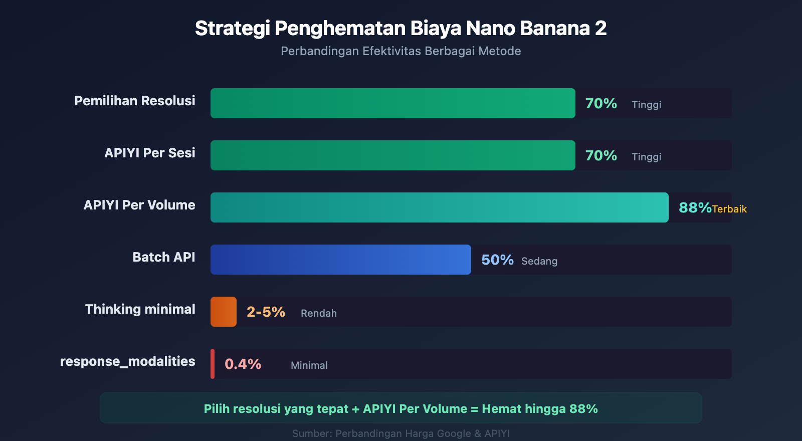 nano-banana-2-response-modalities-image-only-token-cost-guide-id 图示