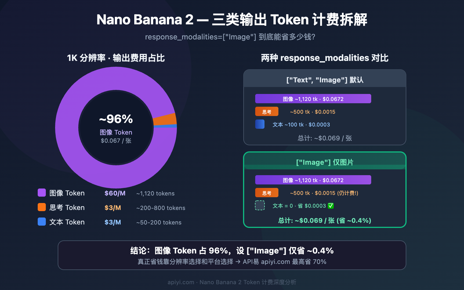nano-banana-2-response-modalities-image-only-token-cost-guide 图示