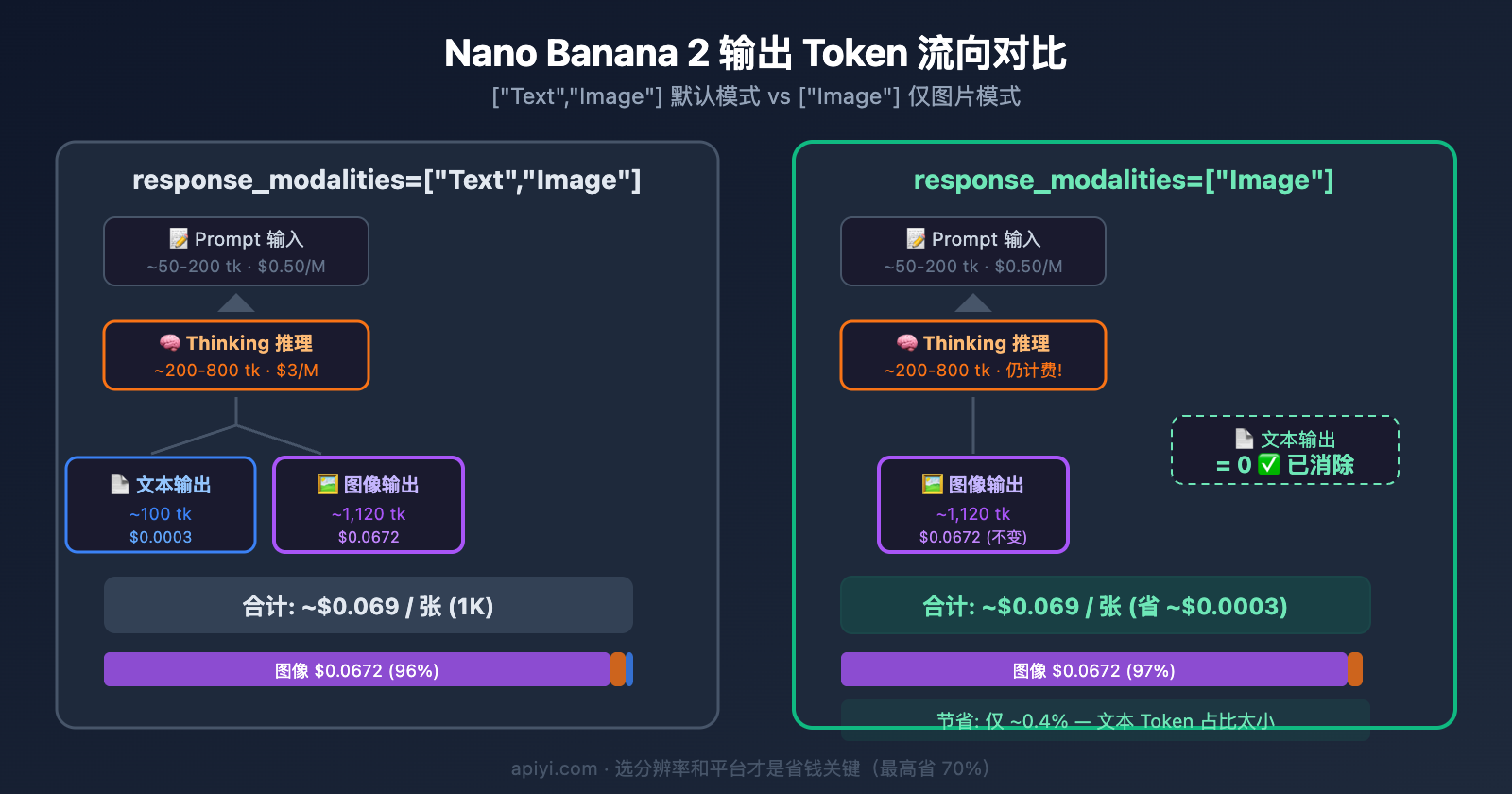 nano-banana-2-response-modalities-image-only-token-cost-guide 图示