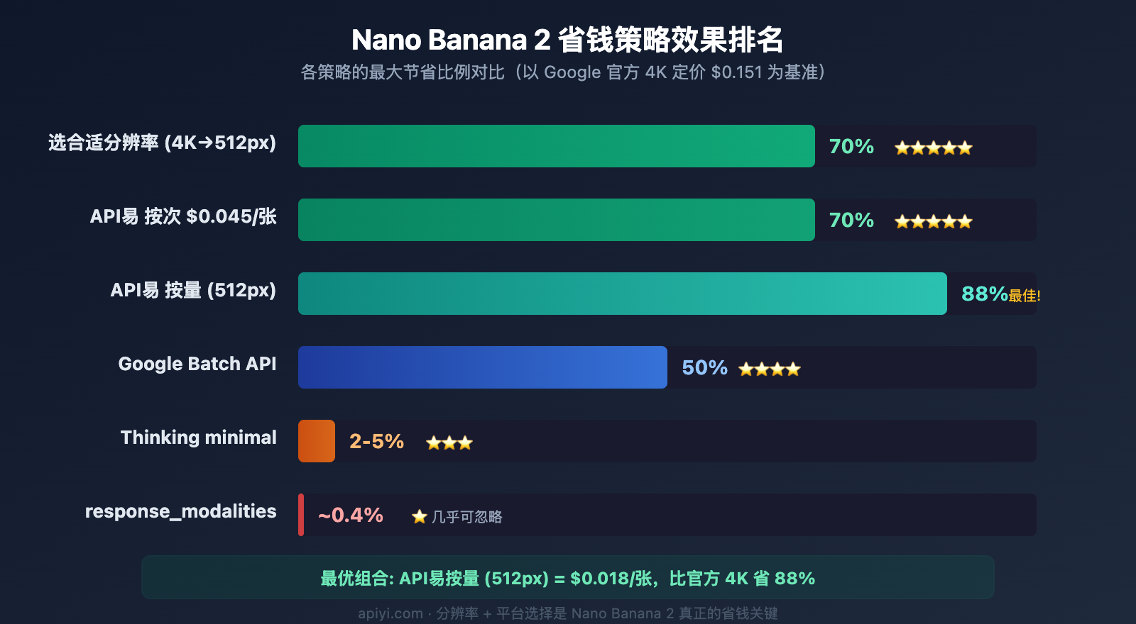 nano-banana-2-response-modalities-image-only-token-cost-guide 图示