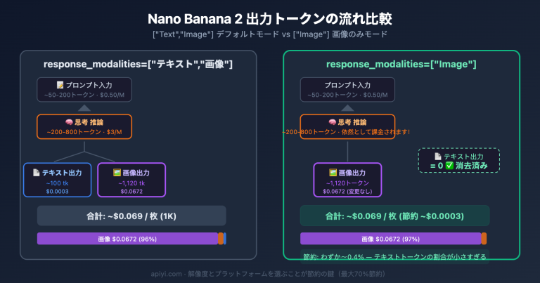 nano banana 2 response modalities image only token cost guide ja image 0 图示