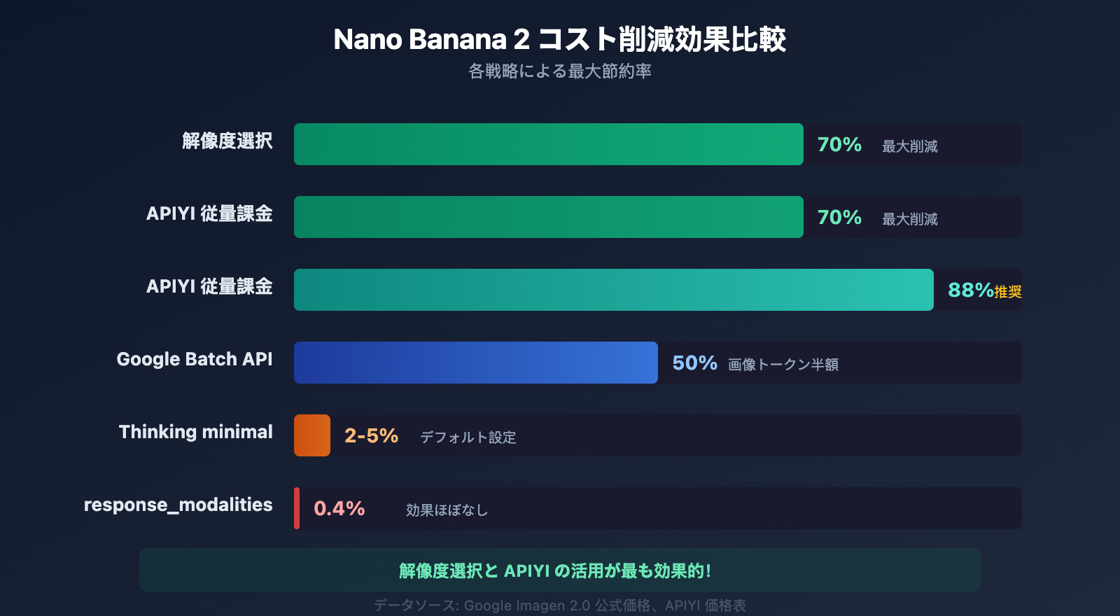 nano-banana-2-response-modalities-image-only-token-cost-guide-ja 图示