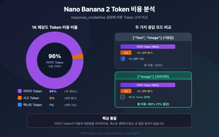 nano banana 2 response modalities image only token cost guide ko image 0 图示