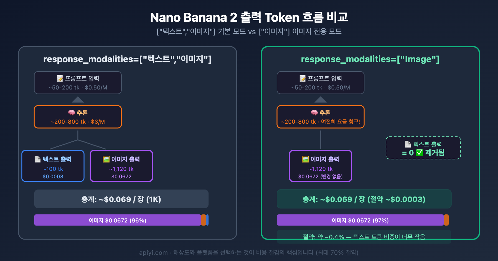 nano-banana-2-response-modalities-image-only-token-cost-guide-ko 图示