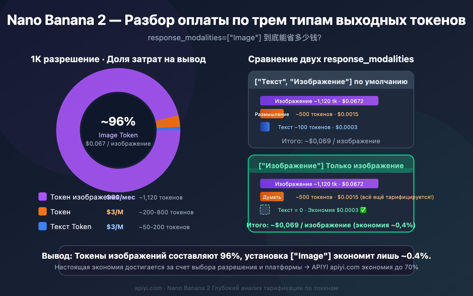 nano-banana-2-response-modalities-image-only-token-cost-guide-ru 图示