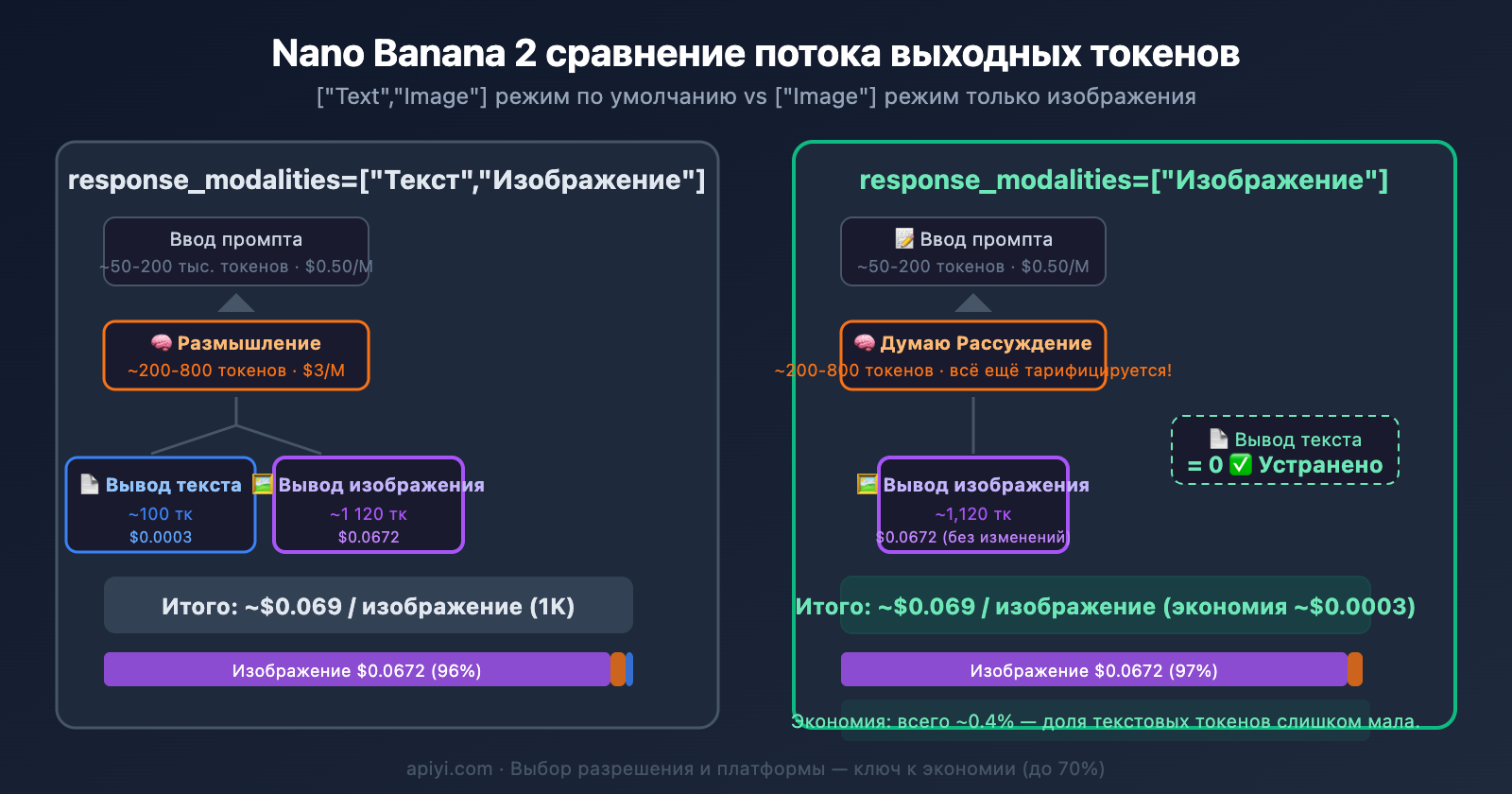 nano-banana-2-response-modalities-image-only-token-cost-guide-ru 图示