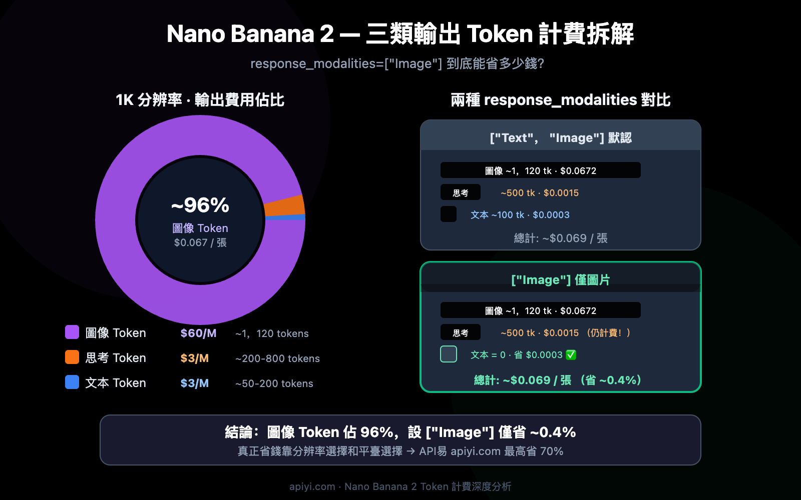 nano-banana-2-response-modalities-image-only-token-cost-guide-zh-hant 图示