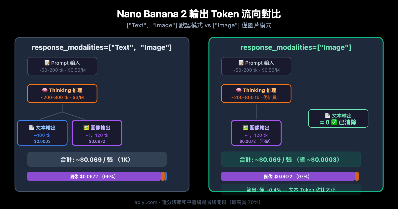 nano-banana-2-response-modalities-image-only-token-cost-guide-zh-hant 图示