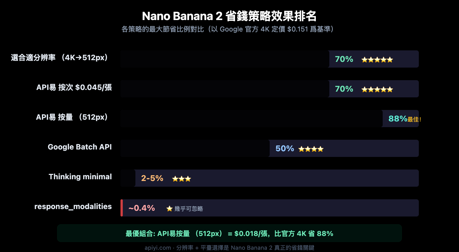 nano-banana-2-response-modalities-image-only-token-cost-guide-zh-hant 图示