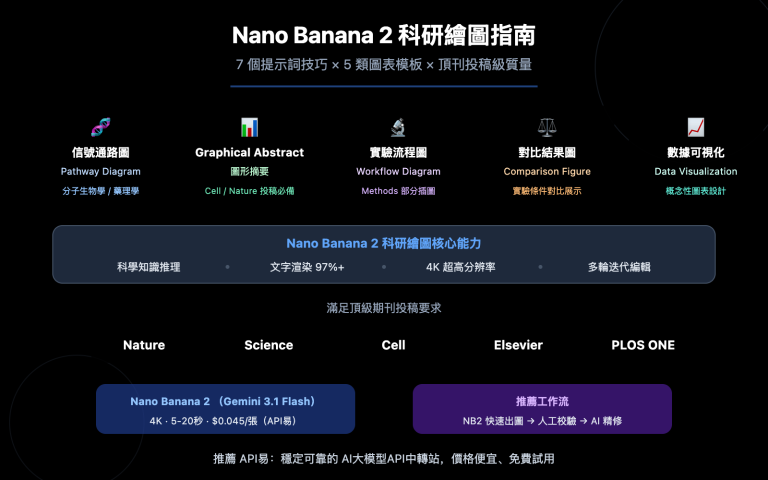 nano banana 2 scientific illustration paper figure guide zh hant image 0 图示