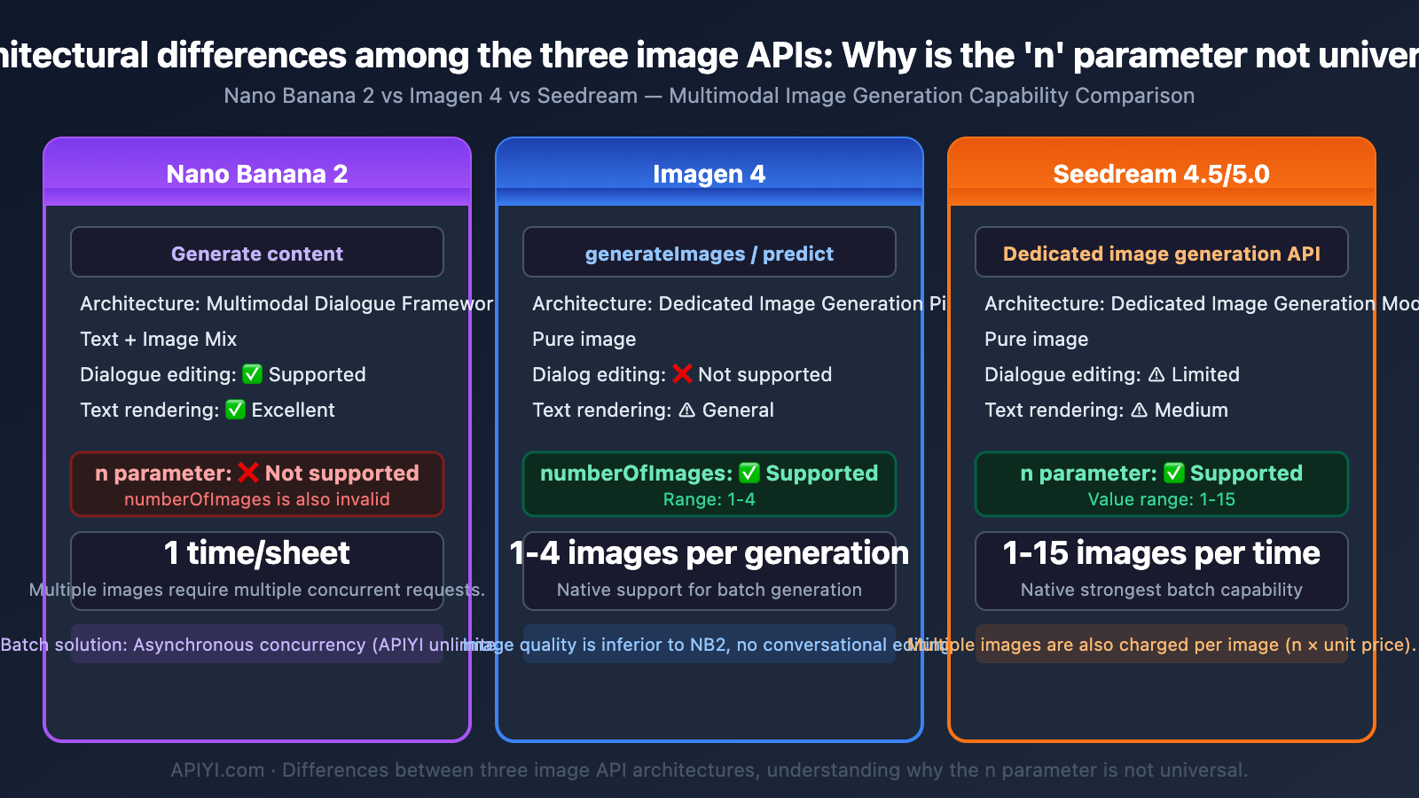 nano-banana-2-single-image-output-limit-batch-solution-guide-en 图示