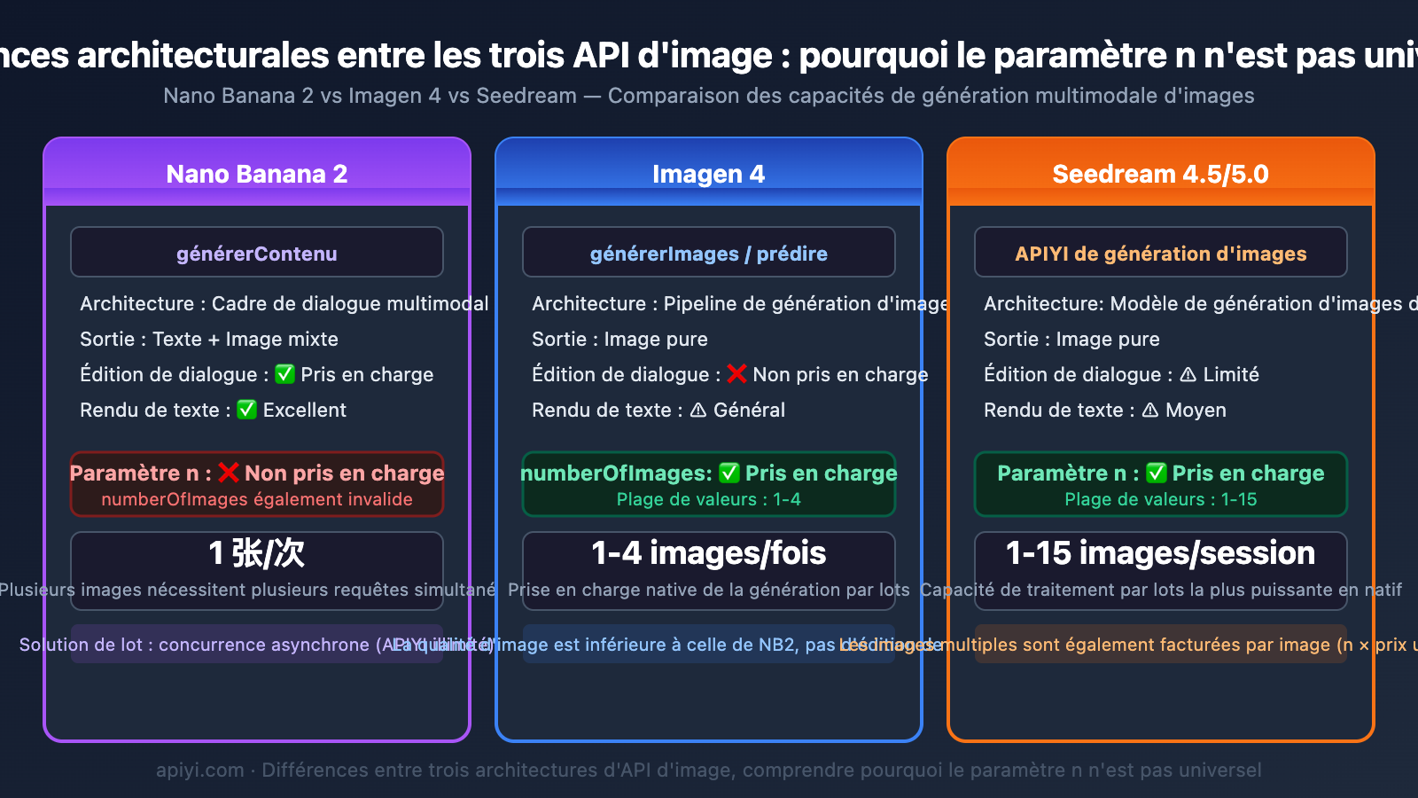 nano-banana-2-single-image-output-limit-batch-solution-guide-fr 图示