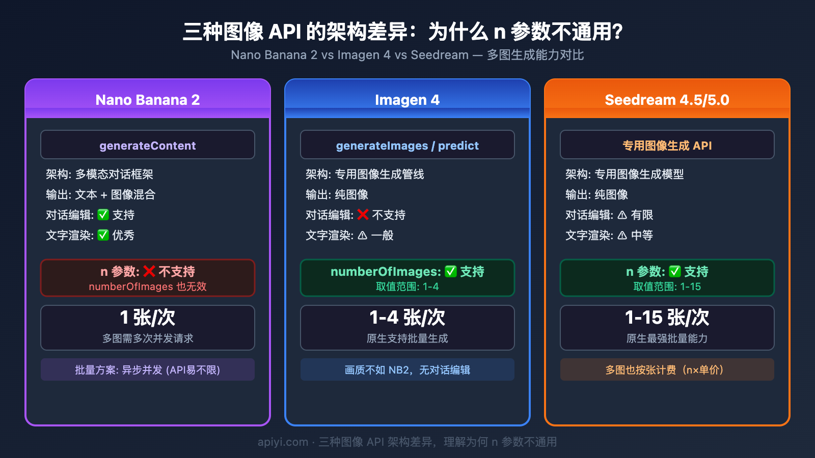 nano-banana-2-single-image-output-limit-batch-solution-guide 图示