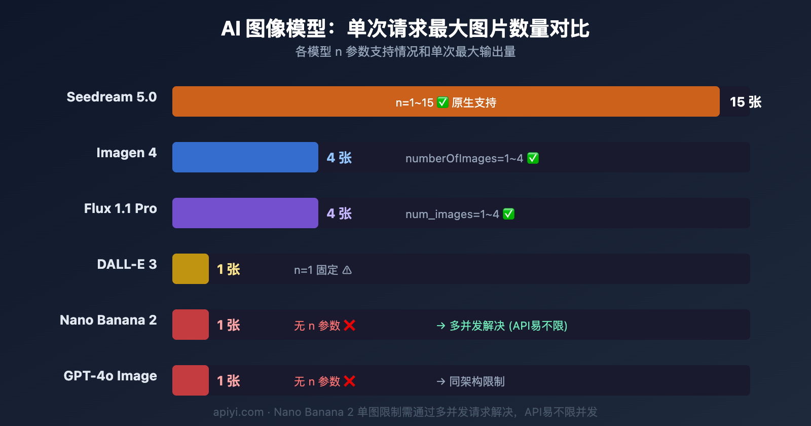 nano-banana-2-single-image-output-limit-batch-solution-guide 图示