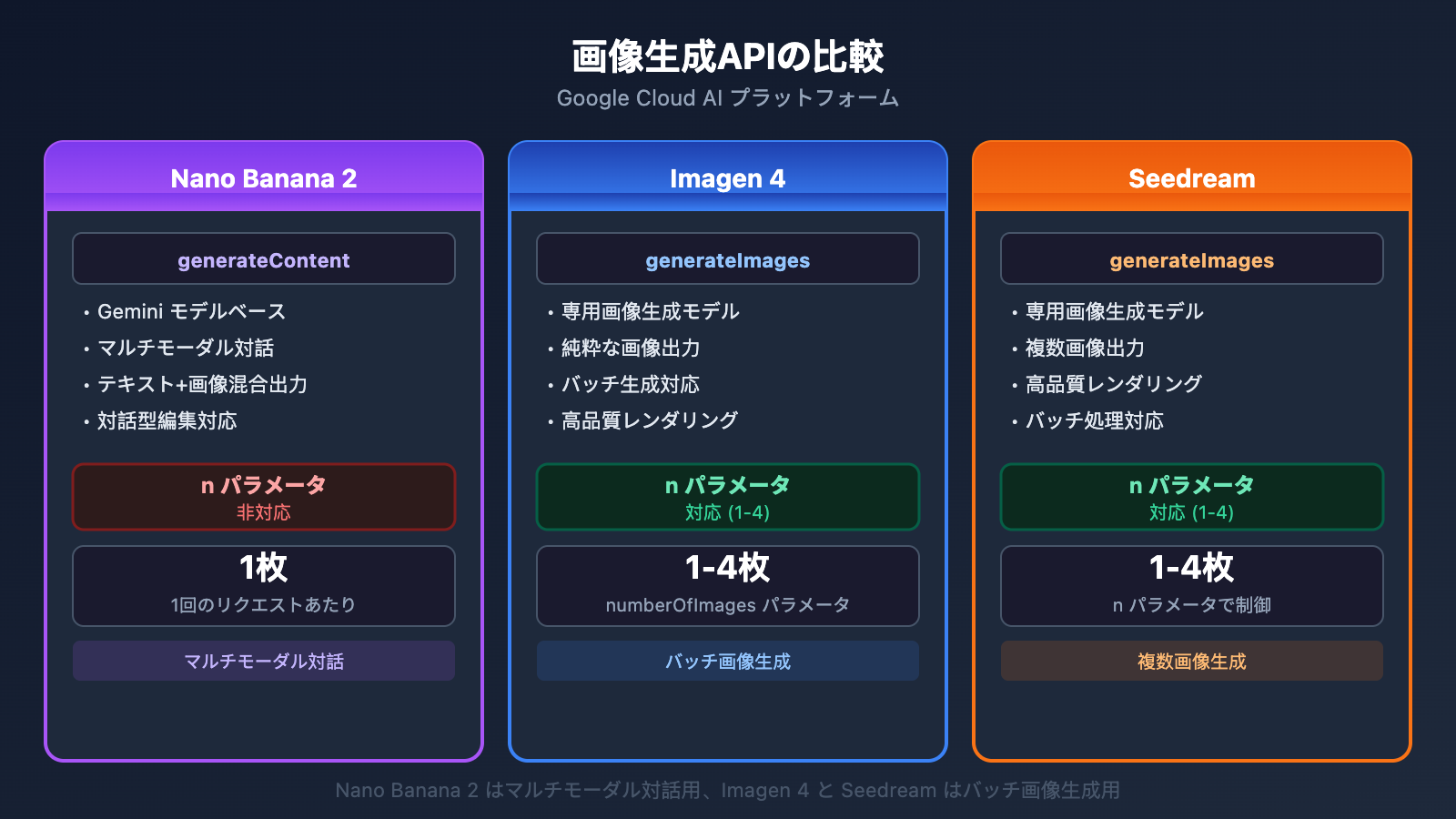nano-banana-2-single-image-output-limit-batch-solution-guide-ja 图示