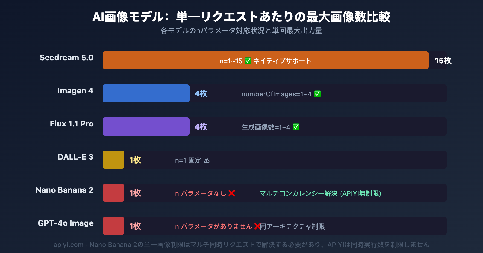 nano-banana-2-single-image-output-limit-batch-solution-guide-ja 图示