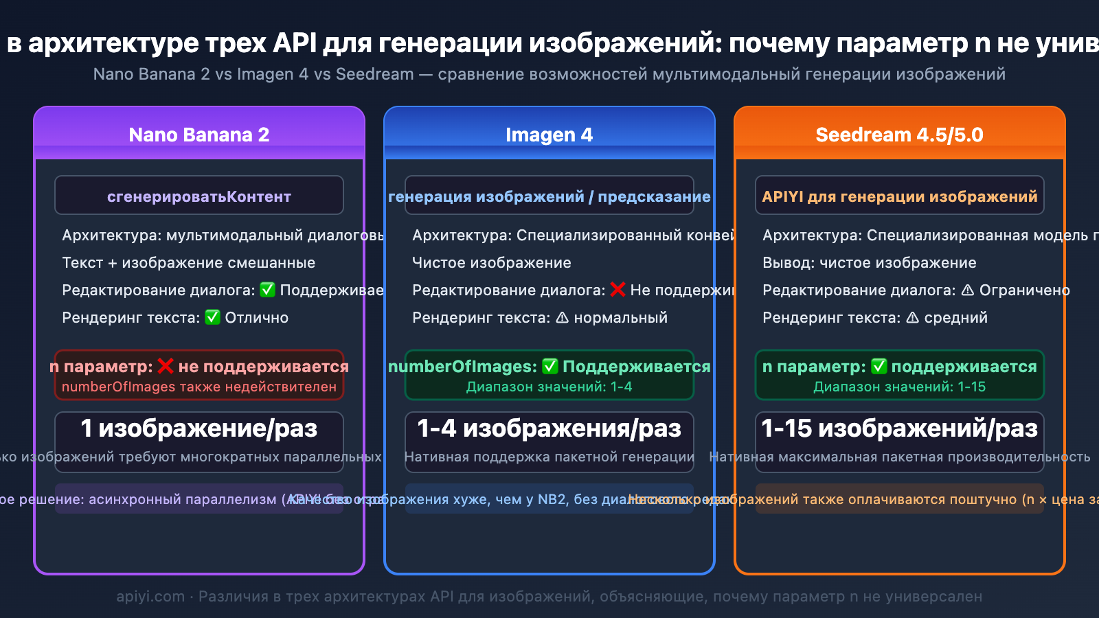 nano-banana-2-single-image-output-limit-batch-solution-guide-ru 图示