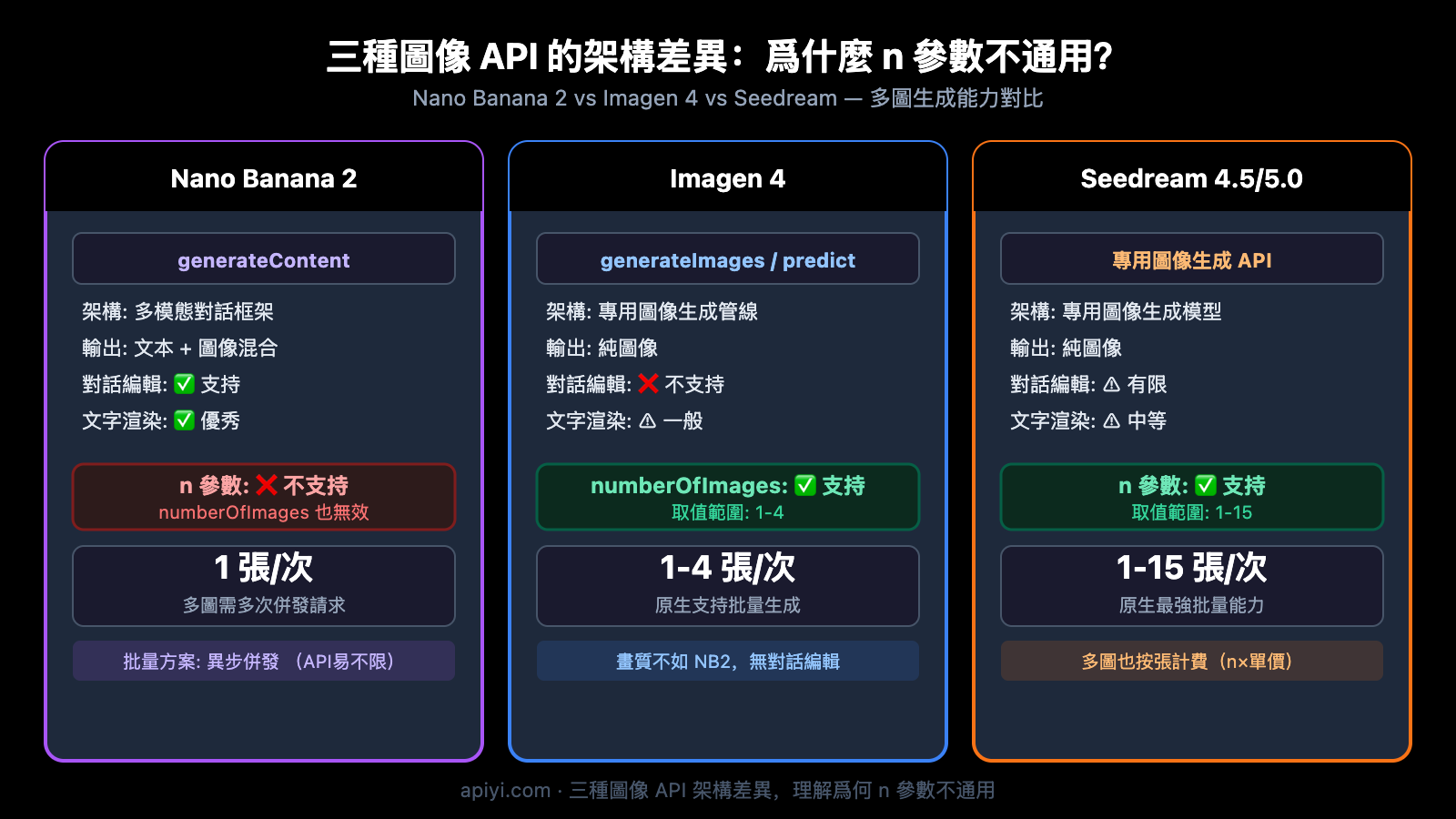 nano-banana-2-single-image-output-limit-batch-solution-guide-zh-hant 图示