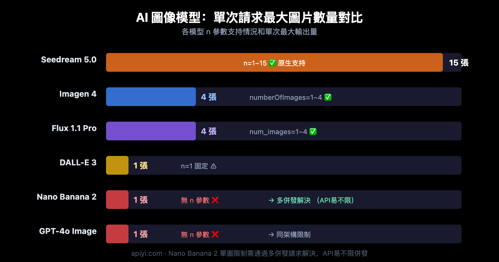 nano-banana-2-single-image-output-limit-batch-solution-guide-zh-hant 图示