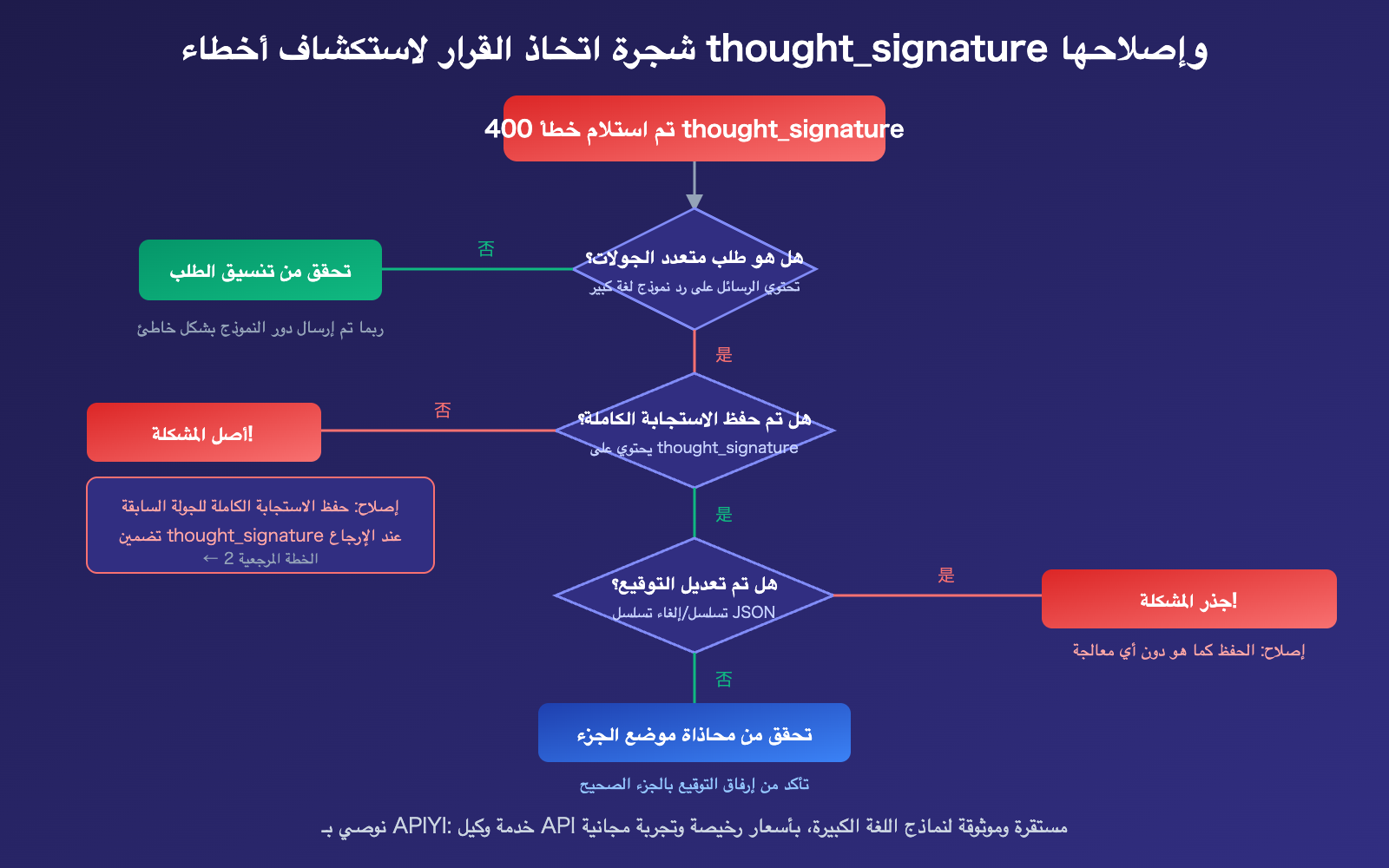 nano-banana-2-thought-signature-error-400-fix-guide-ar 图示