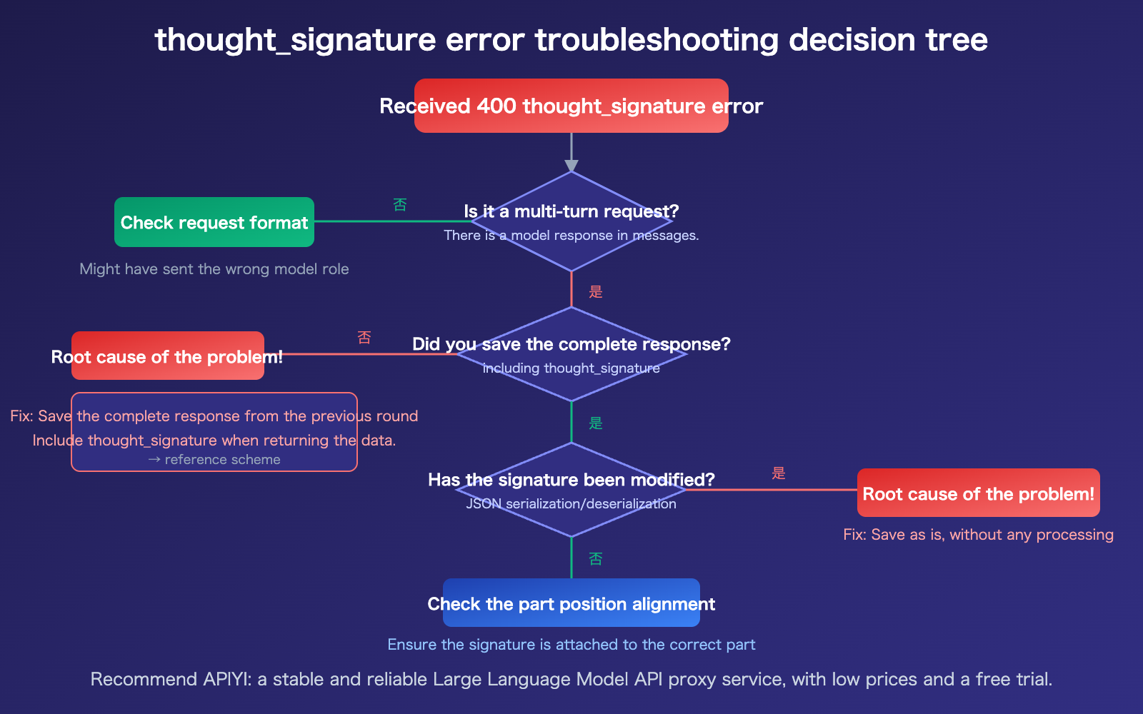nano-banana-2-thought-signature-error-400-fix-guide-en 图示