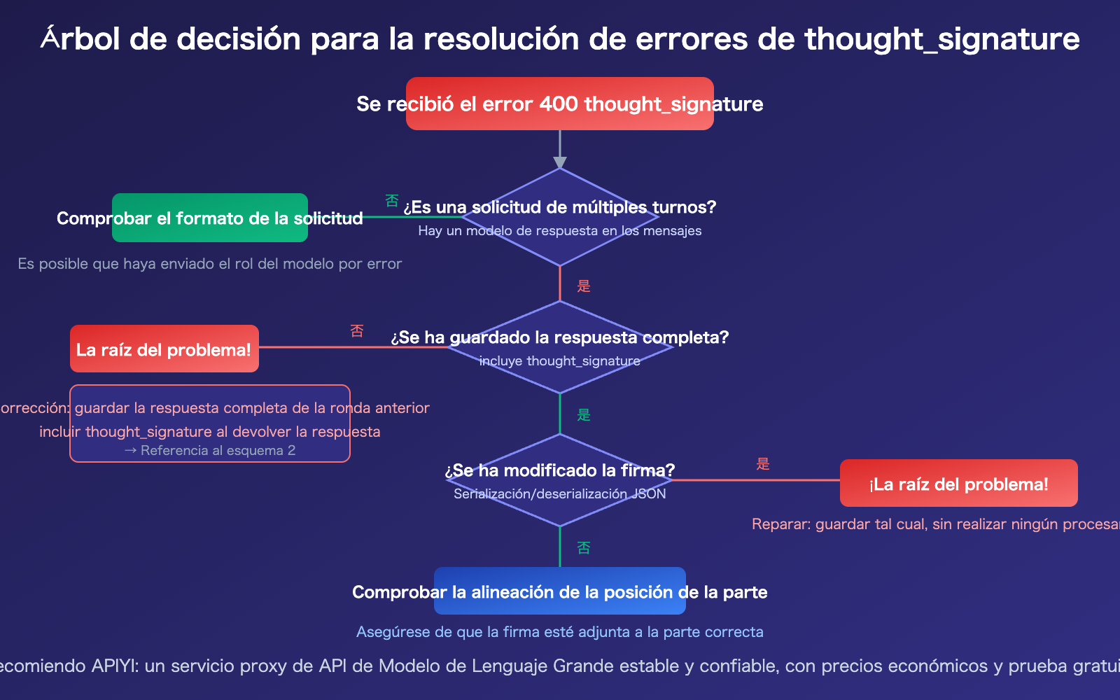 nano-banana-2-thought-signature-error-400-fix-guide-es 图示