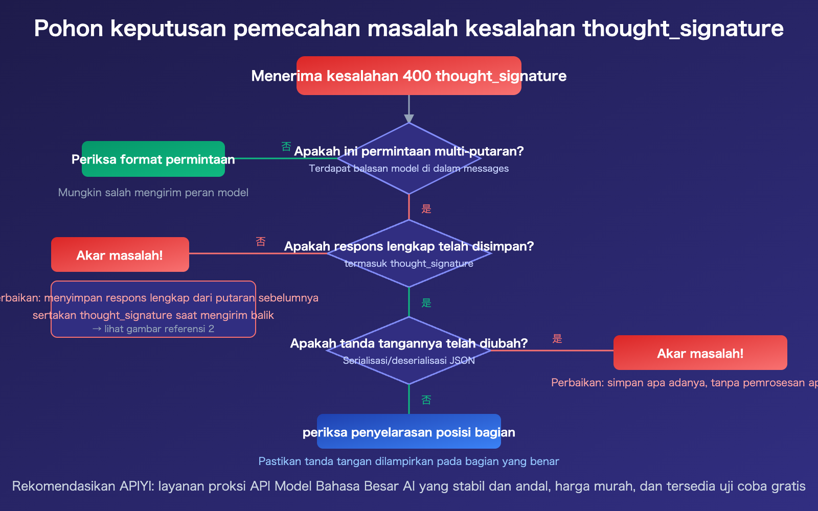 nano-banana-2-thought-signature-error-400-fix-guide-id 图示