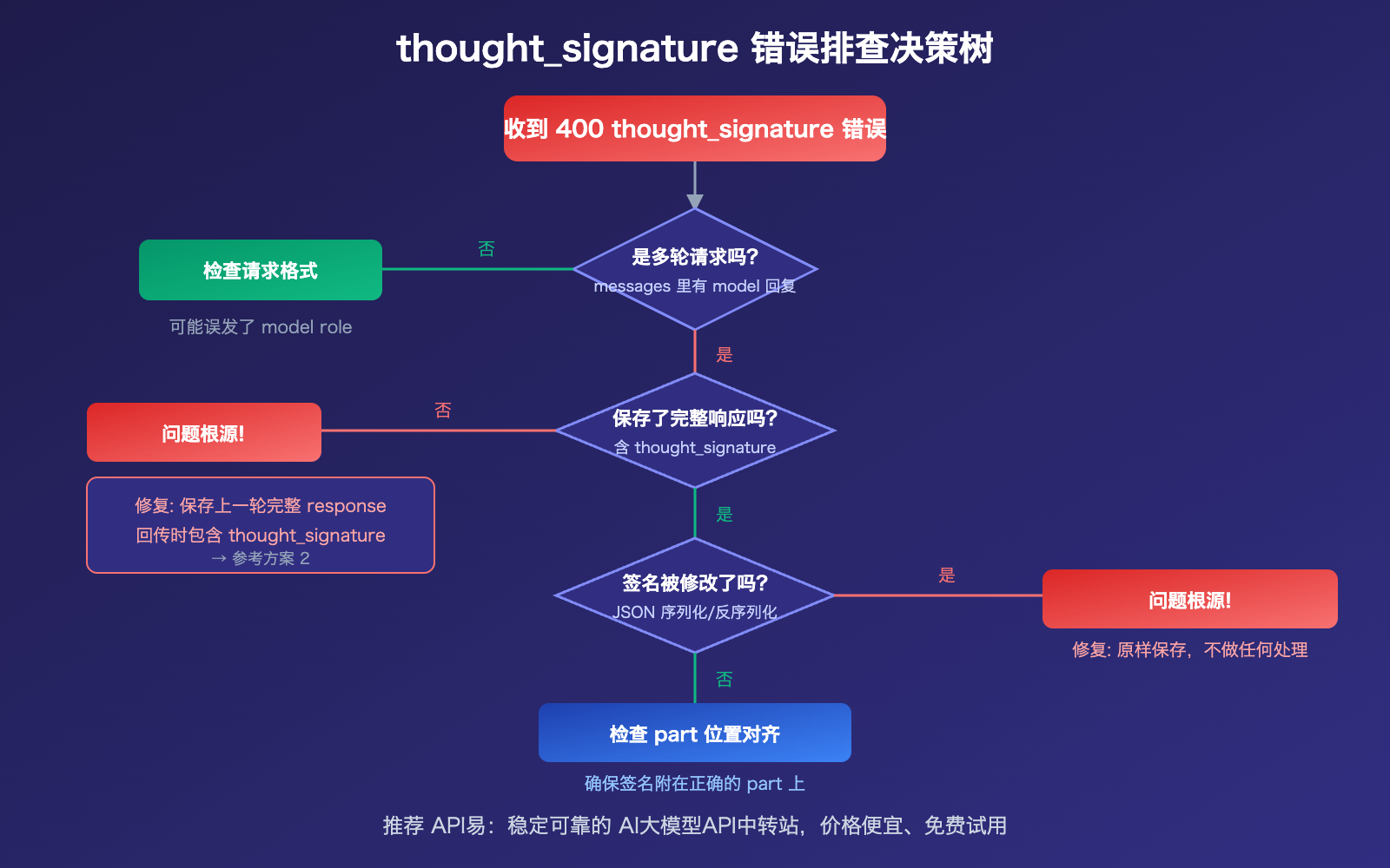 nano-banana-2-thought-signature-error-400-fix-guide 图示