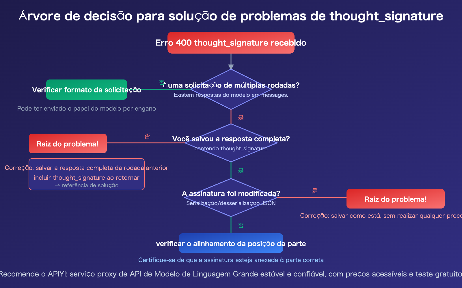 nano-banana-2-thought-signature-error-400-fix-guide-pt-pt 图示