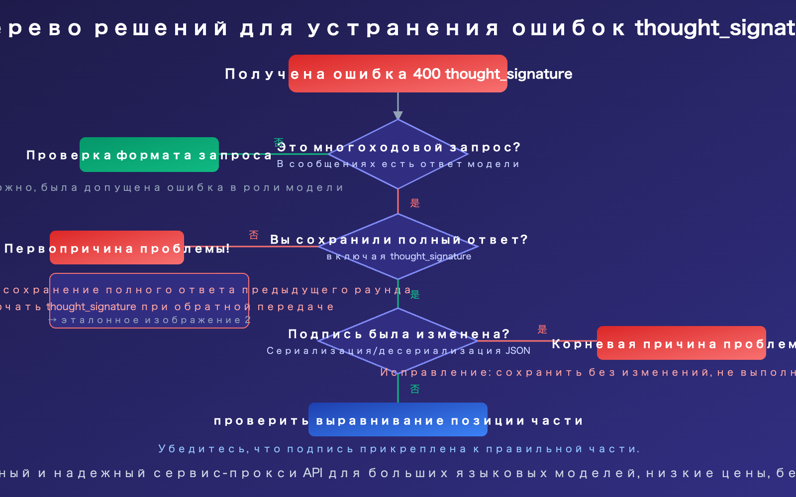 nano-banana-2-thought-signature-error-400-fix-guide-ru 图示