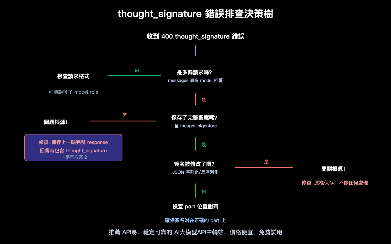 nano-banana-2-thought-signature-error-400-fix-guide-zh-hant 图示