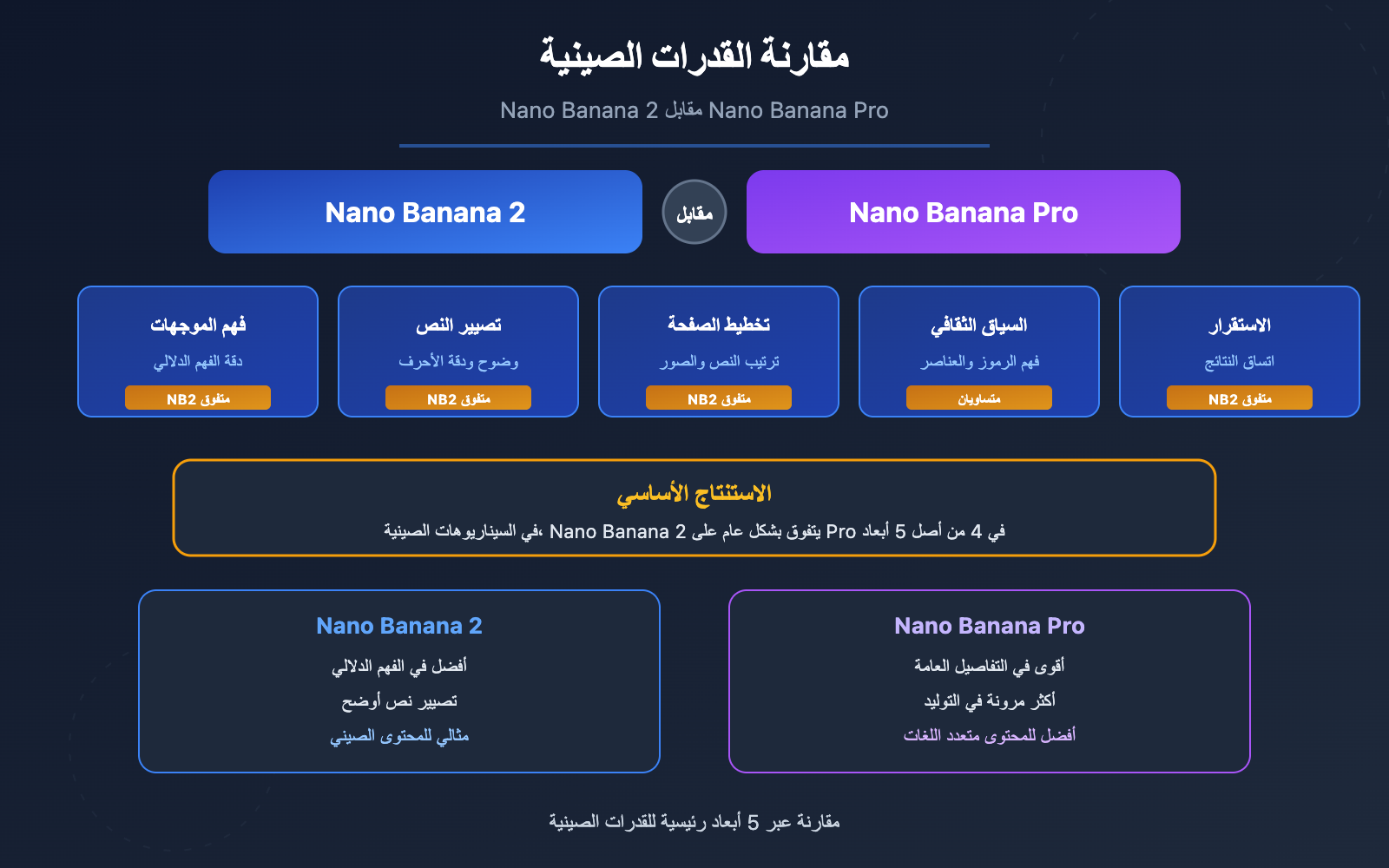 nano-banana-2-vs-pro-chinese-understanding-comparison-ar 图示