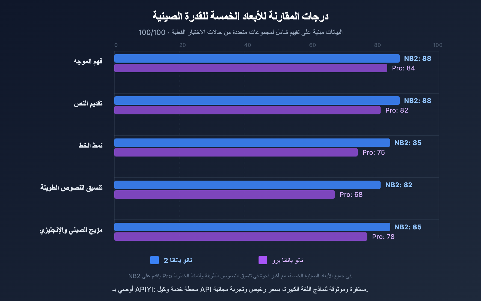 nano-banana-2-vs-pro-chinese-understanding-comparison-ar 图示