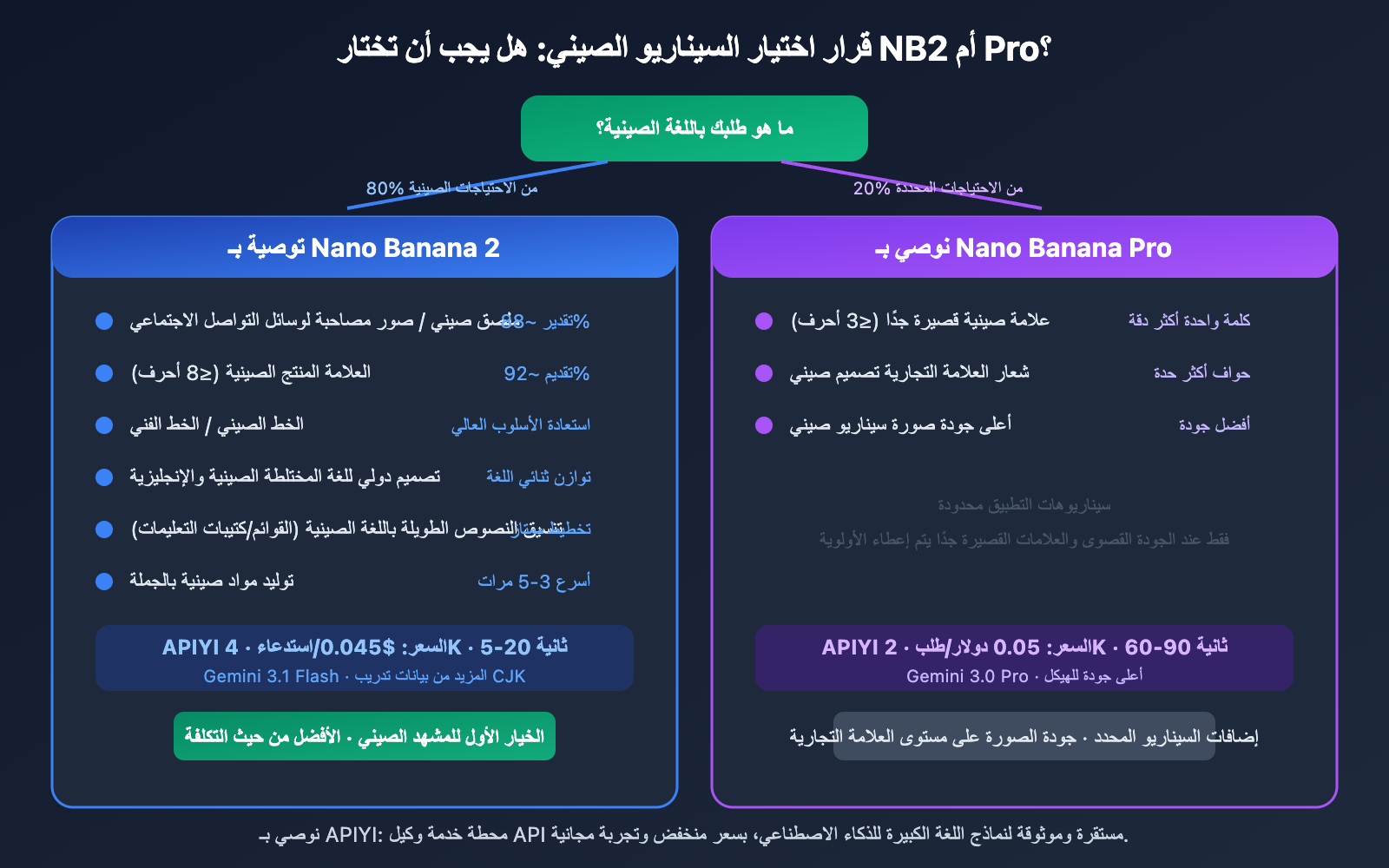 nano-banana-2-vs-pro-chinese-understanding-comparison-ar 图示