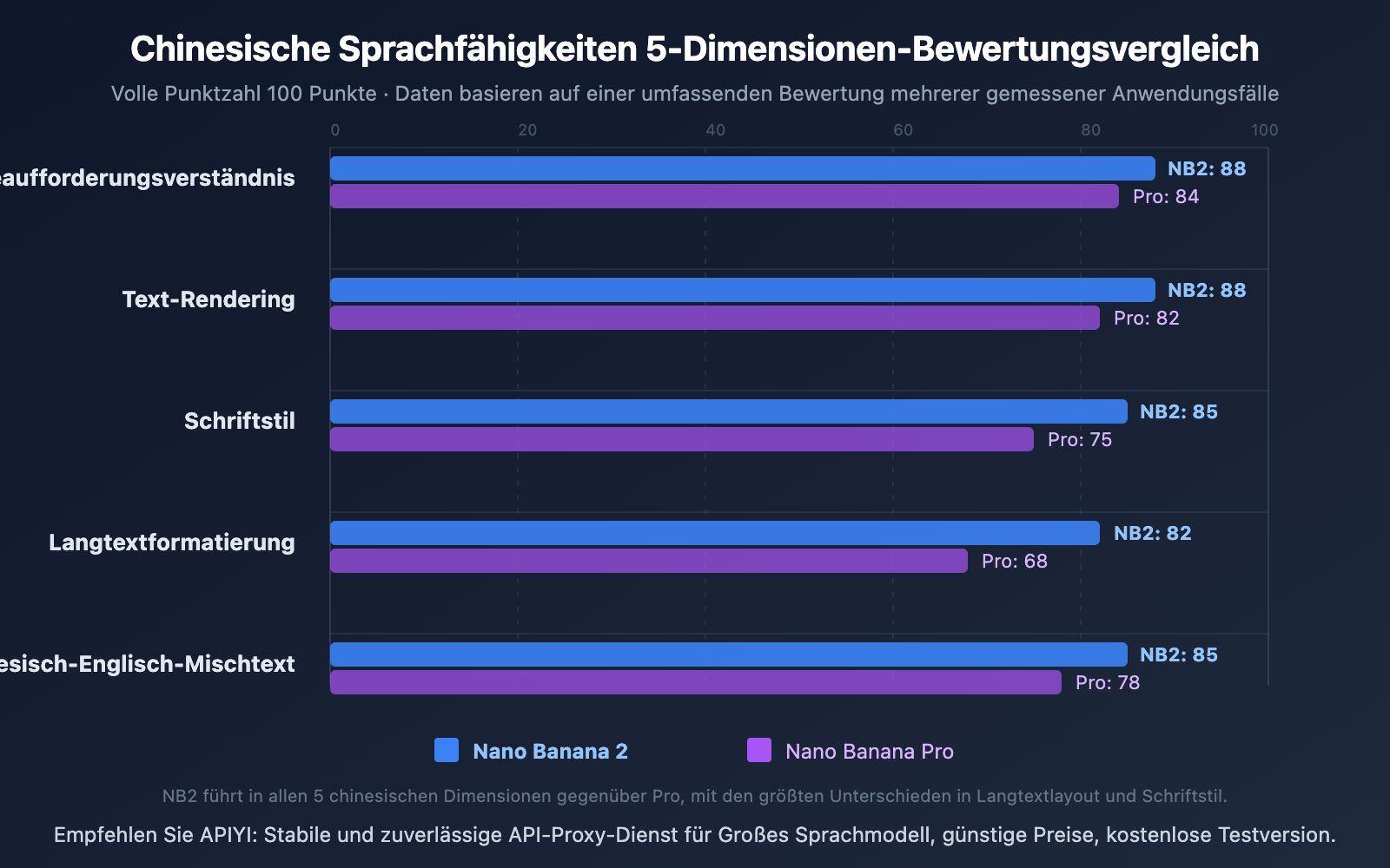 nano-banana-2-vs-pro-chinese-understanding-comparison-de 图示