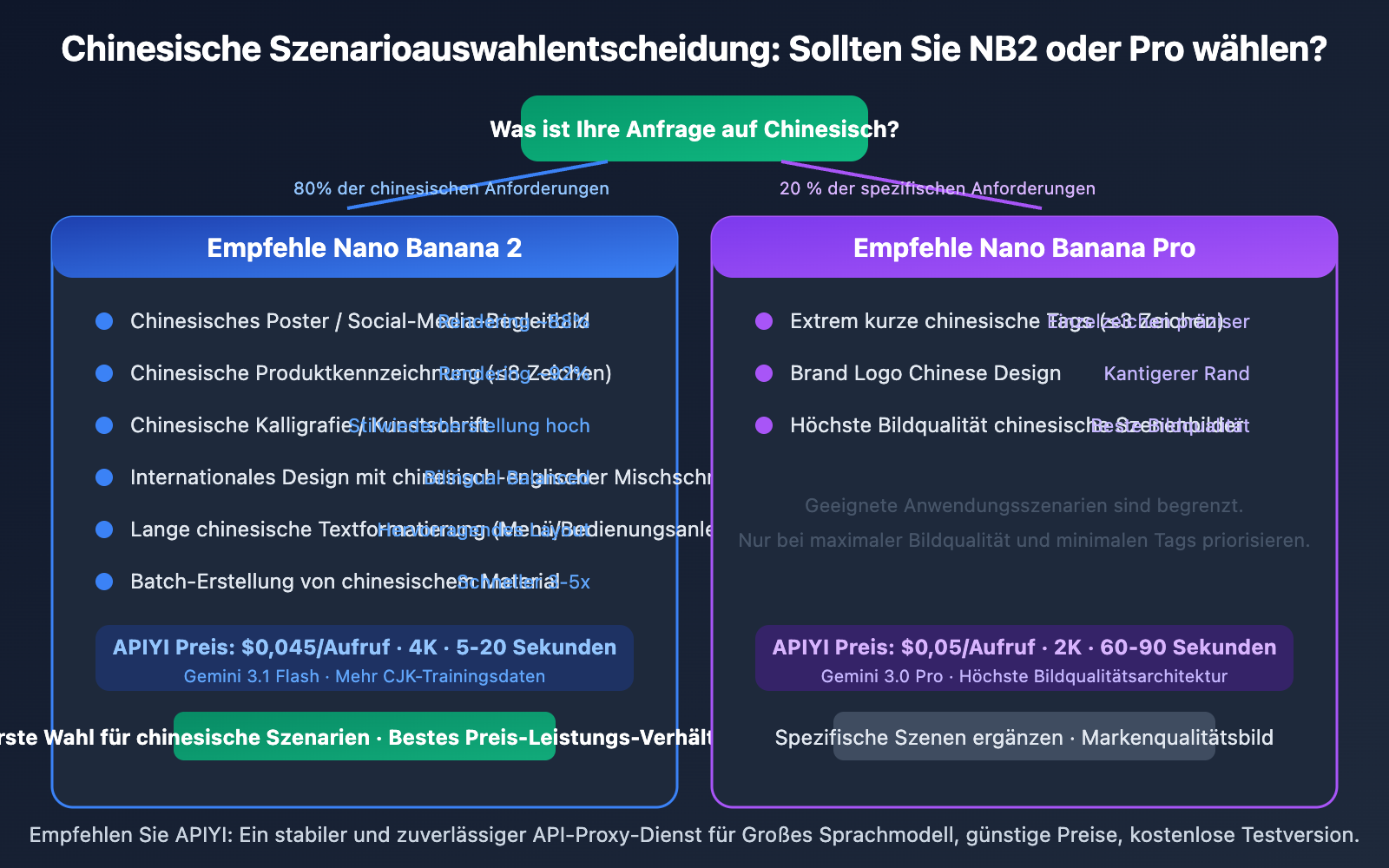 nano-banana-2-vs-pro-chinese-understanding-comparison-de 图示