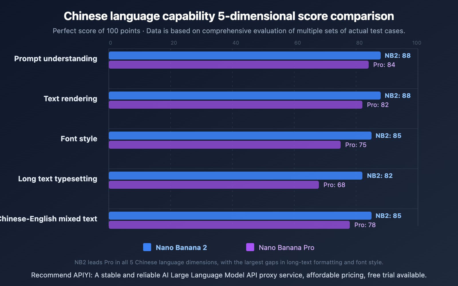nano-banana-2-vs-pro-chinese-understanding-comparison-en 图示