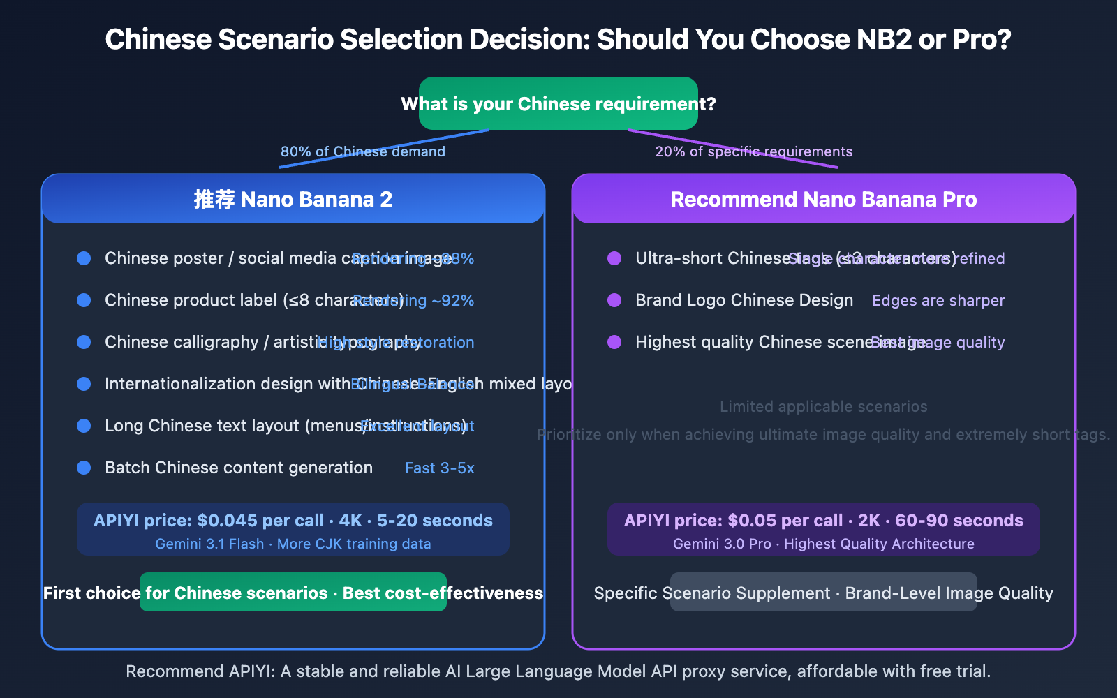 nano-banana-2-vs-pro-chinese-understanding-comparison-en 图示