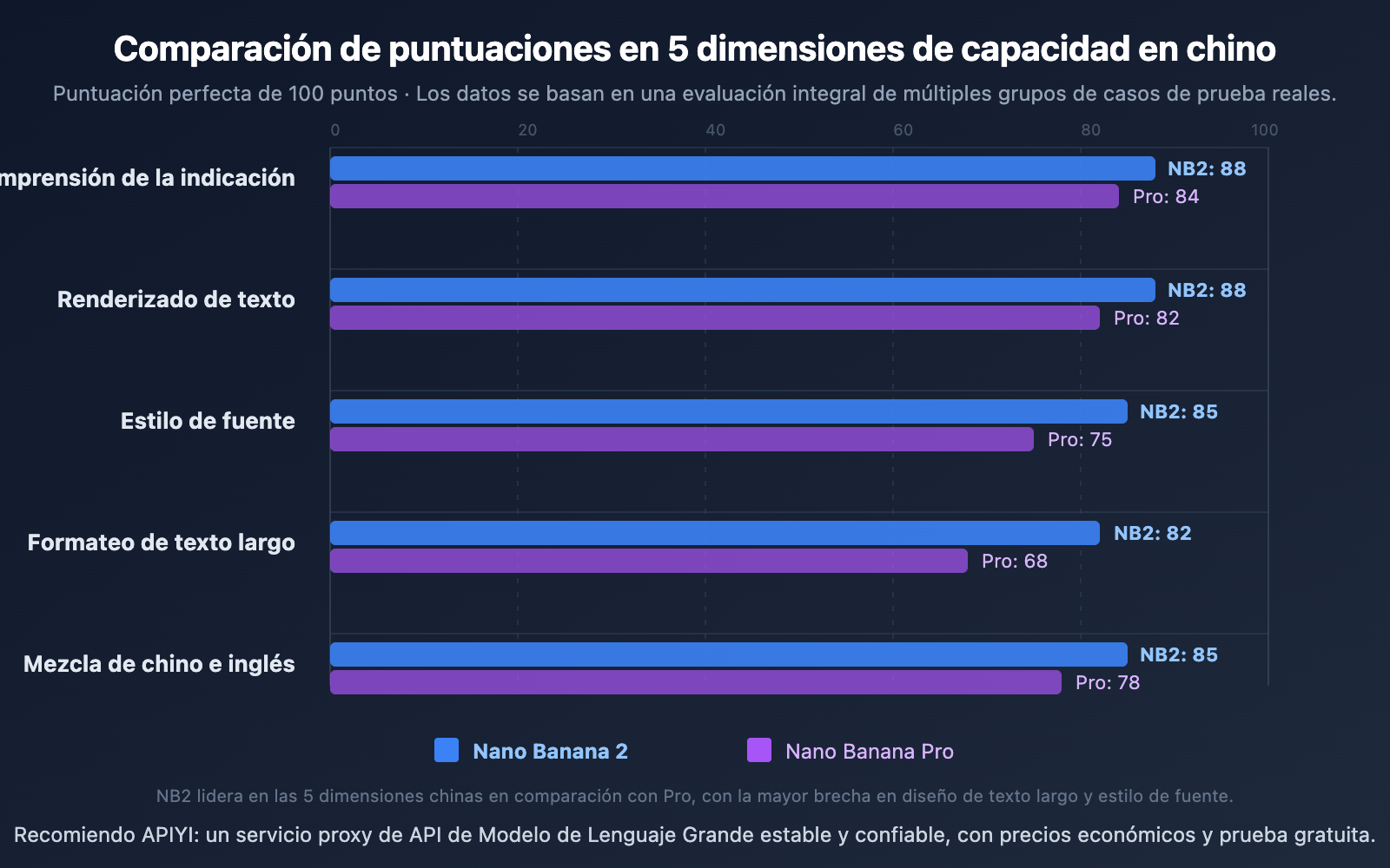nano-banana-2-vs-pro-chinese-understanding-comparison-es 图示