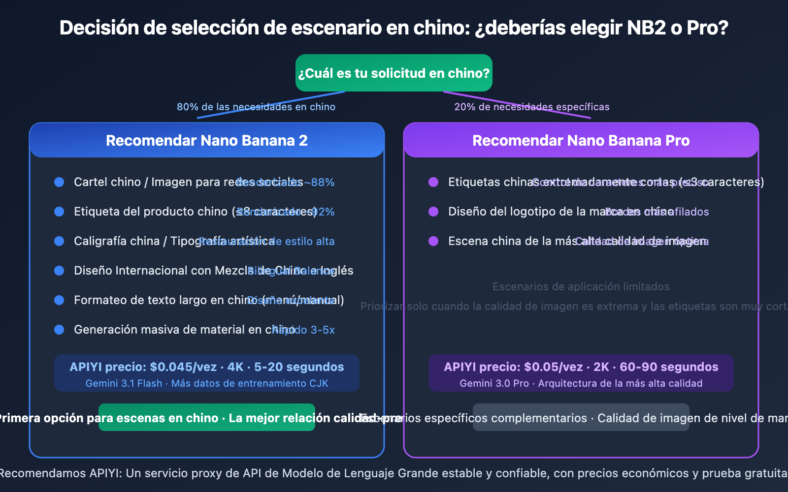 nano-banana-2-vs-pro-chinese-understanding-comparison-es 图示