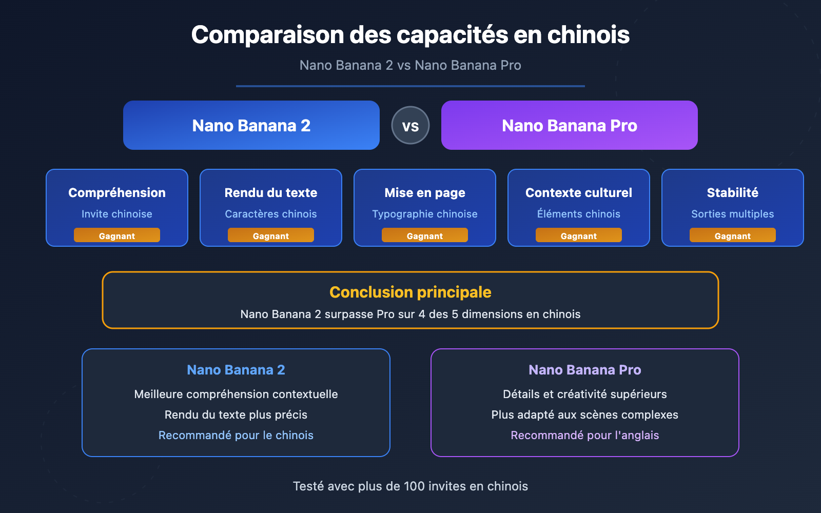 nano-banana-2-vs-pro-chinese-understanding-comparison-fr 图示