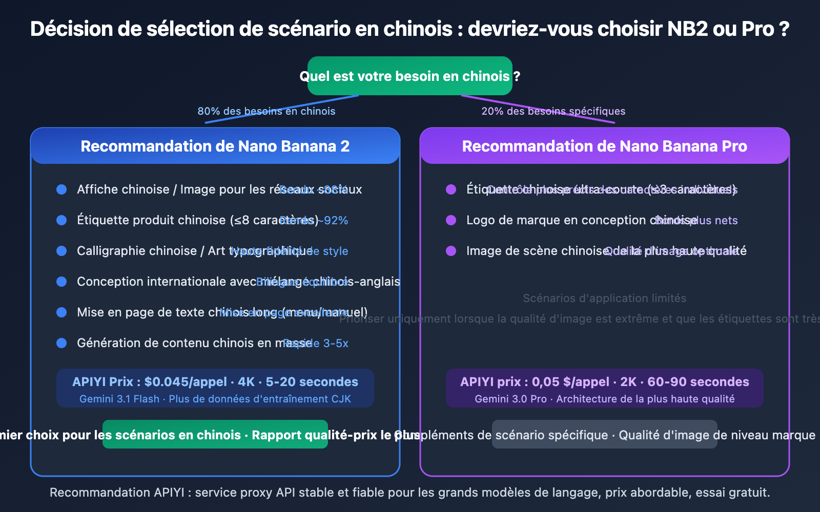 nano-banana-2-vs-pro-chinese-understanding-comparison-fr 图示